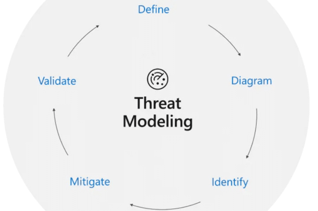 Diagram Threat Modeling