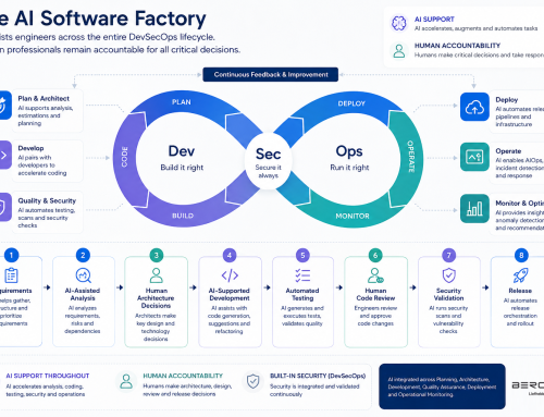 De AI Software Factory: slimmer ontwikkelen zonder de menselijke maat te verliezen